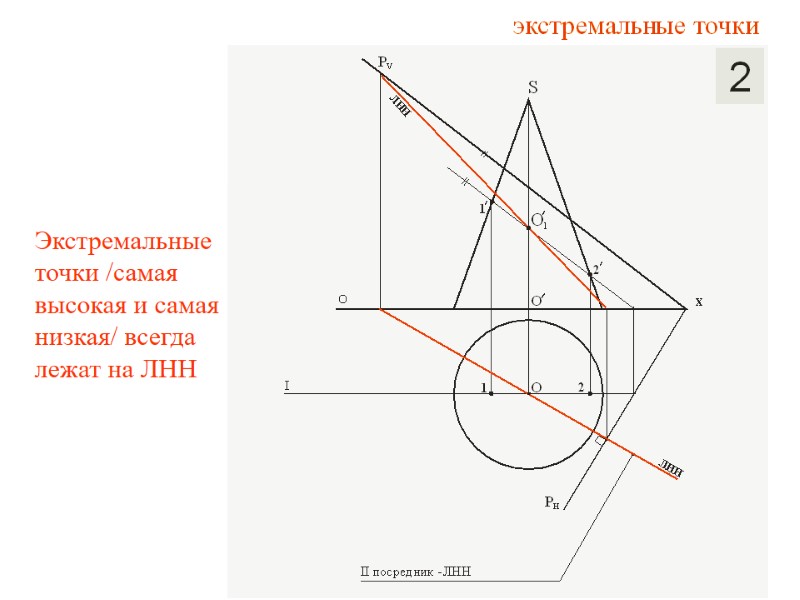 Экстремальные точки /самая высокая и самая низкая/ всегда лежат на ЛНН